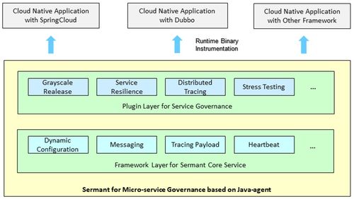 Sermant類隔離架構 解決JavaAgent場景下類沖突的實踐探索